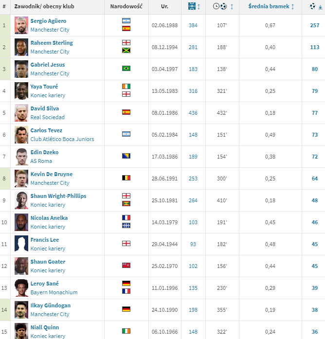 TOP 15 STRZELCÓW w historii Manchesteru City!